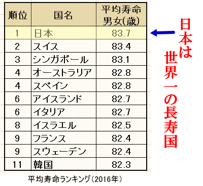 日本は世界一の長寿国